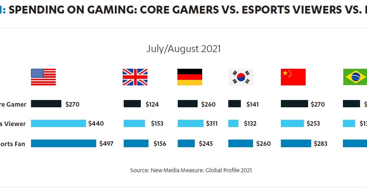 Esports Viewership Graph Worldwide esports viewership will grow to 519 million by 2024 - Report ...