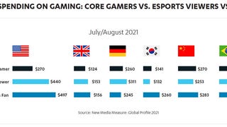 Worldwide esports viewership will grow to 519 million by 2024 - Report