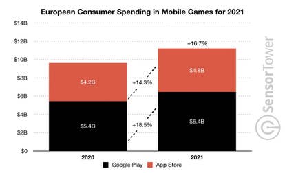 Sensor Tower: European mobile game spending generated $11bn in 2021