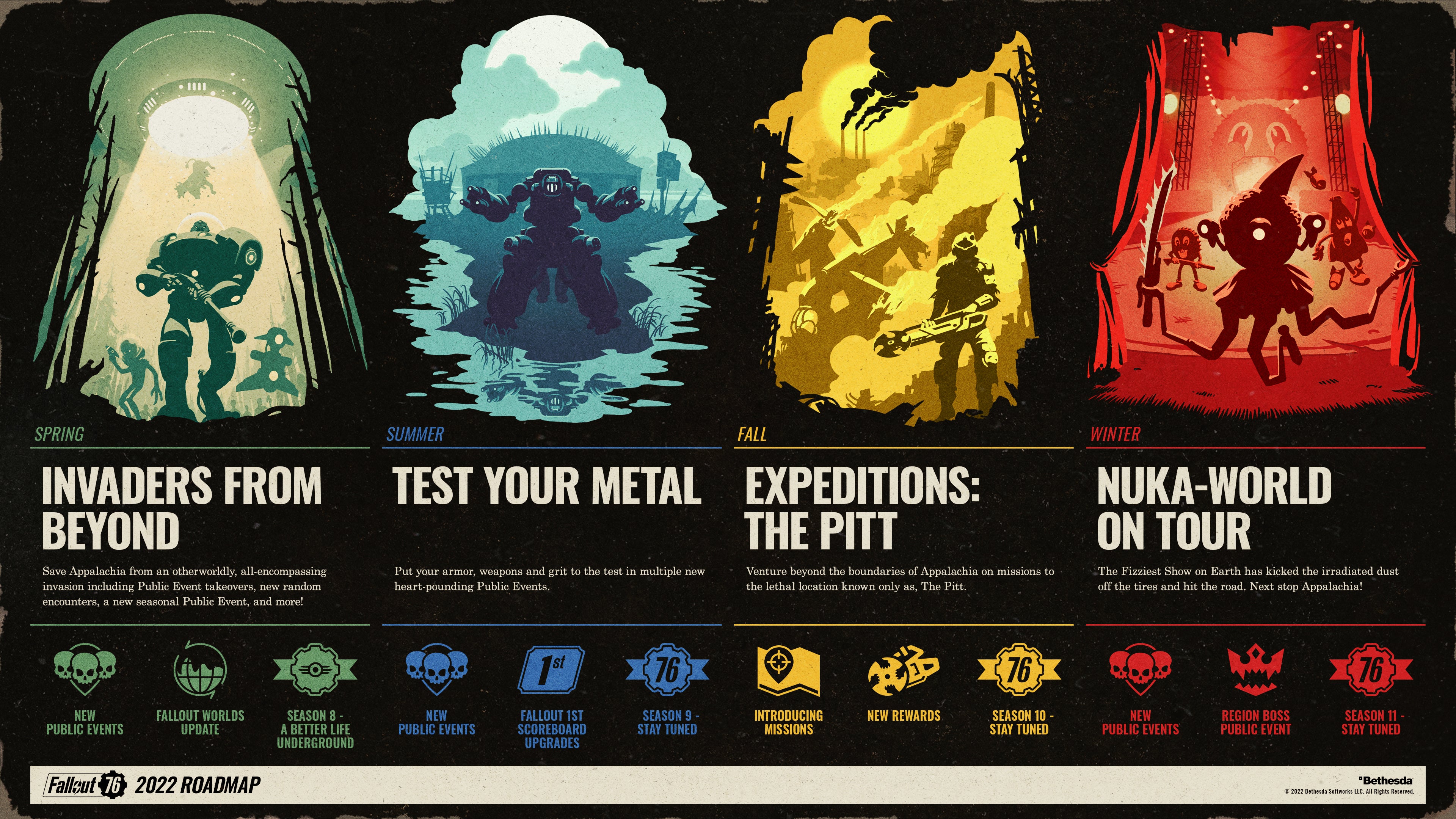 Fallout 76 State of the Game - the 2022 roadmap showing Invaders from Beyond in spring, Test Your Metal in summer, Expeditions: the Pitt in fall, and Nuka-World on Tour in winter