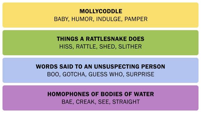 A screenshot showing the Connections answers from February 14, 2025.