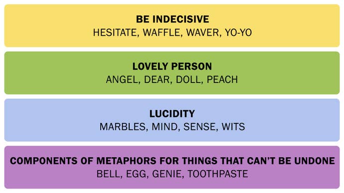 A screenshot showing the Connections answers on February 28, 2025.