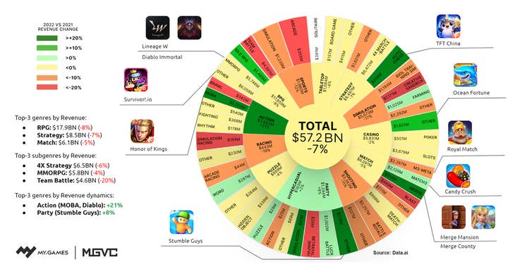 A circular chart breaking down the $57.2 billion mobile games market for 2022 by genre, showing the largest genres (RPG, strategy, and match) all declining while the Action genre jumped 21% and the Party genre rose 8%