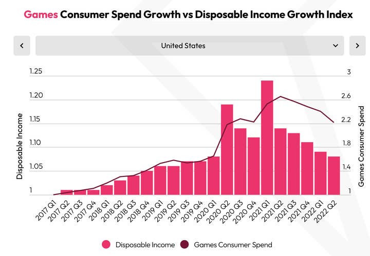 Graph showing Disposable Income and Spend in Games, USA (State of Mobile Gaming Report 2023, data.ai). It shows the two growing hand-in-hand from 2017 through the start of 2020, followed by large but uneven growth through mid-2021, and gradual declines since then