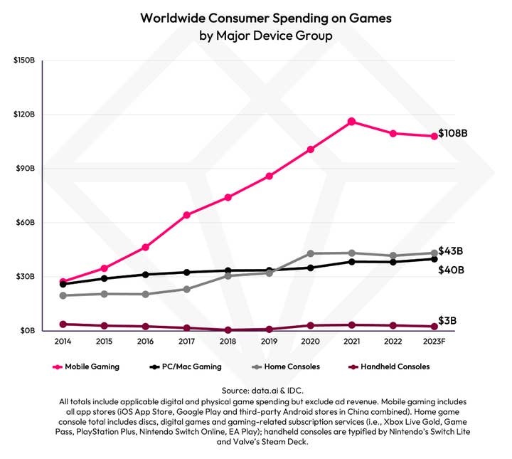 A data.ai and IDC chart showing worldwide consumer spending on games broken down by mobile, console, handheld, and PC/Mac. Mobile is forecast for $108bn in 2023, consoles at $43bn, PC/Mac at $40bn, and handhelds at $3bn. Mobile spending declines in 2022 and 2023 while the others were flat or up slightly
