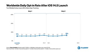 13% of iOS users opt-in to app tracking worldwide