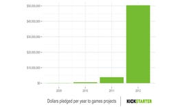 Kickstarter ♥ Games: $50 Million Raised In Six Months
