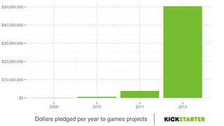 Kickstarter ♥ Games: $50 Million Raised In Six Months