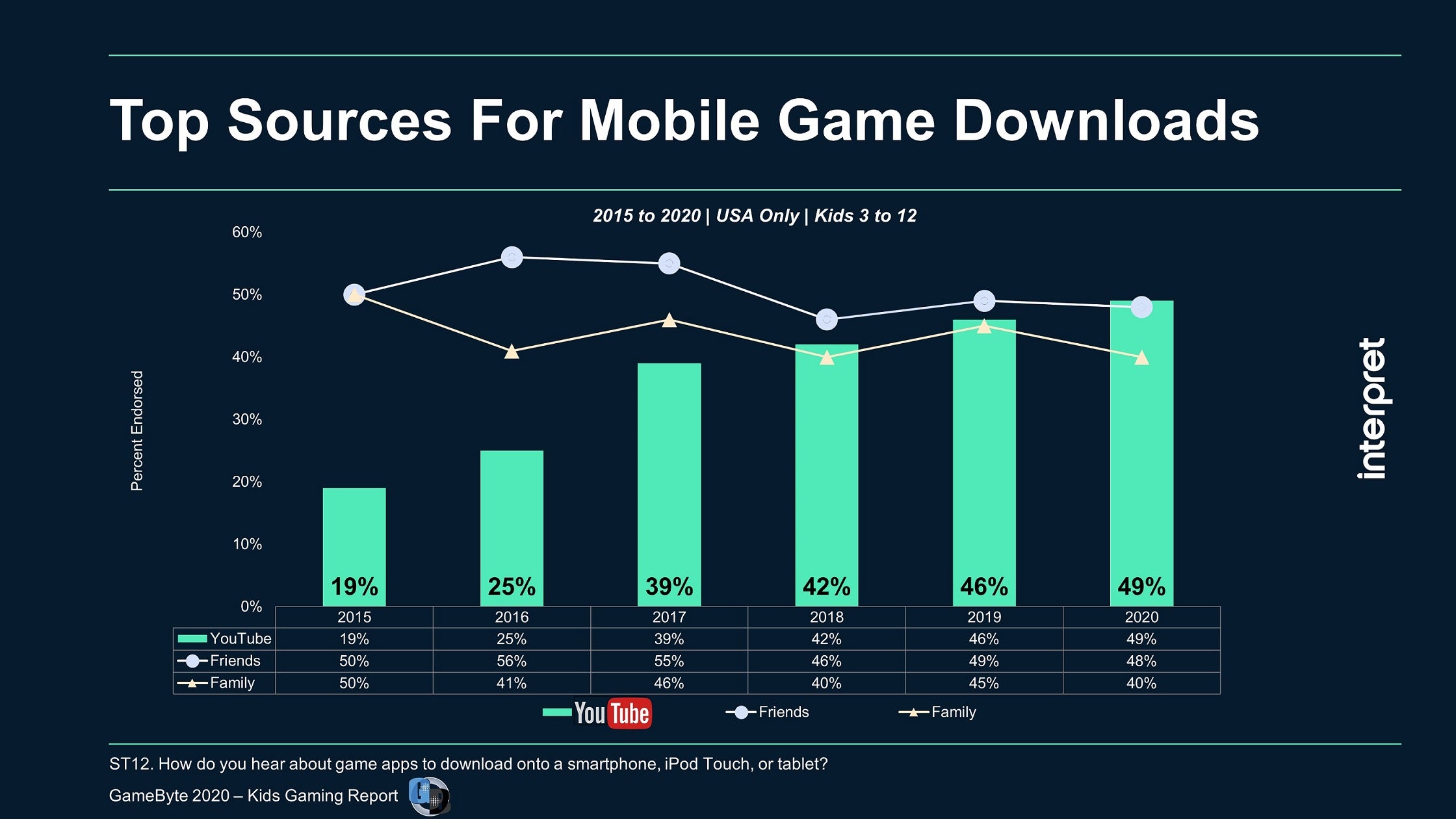 YouTube now the top mobile game discovery path for kids | GamesIndustry.biz
