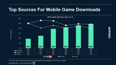 YouTube now the top mobile game discovery path for kids