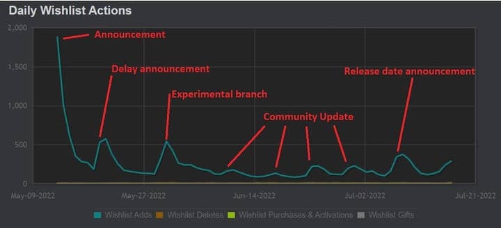 GameDiscoverCo chart on Riftbreaker: Metal Terror DLC