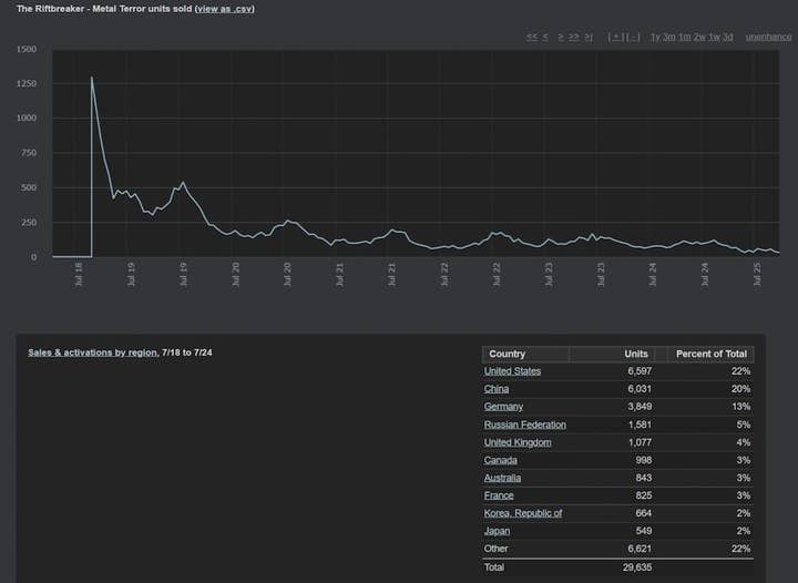 GameDiscoverCo chart on Riftbreaker: Metal Terror DLC