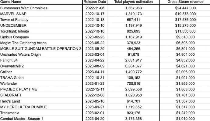 GameDiscoverCo's Steam 2023 free-to-play gross reveune chart