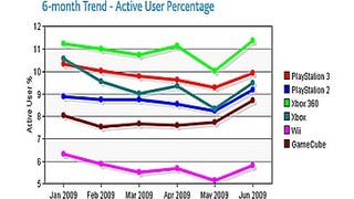 Nielsen says Wii has fewest percentage of active users