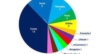Games dominate mobile internet business 'rich list'