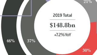 L'industria videoludica vale $149 miliardi e nel 2019 è cresciuta del 7,2%