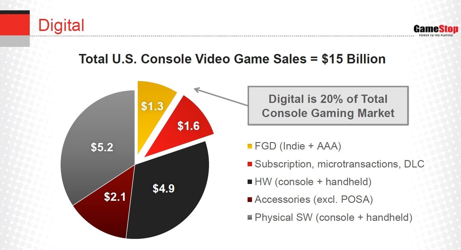 Gamestop indica que mercado digital está a crescer | Eurogamer.pt