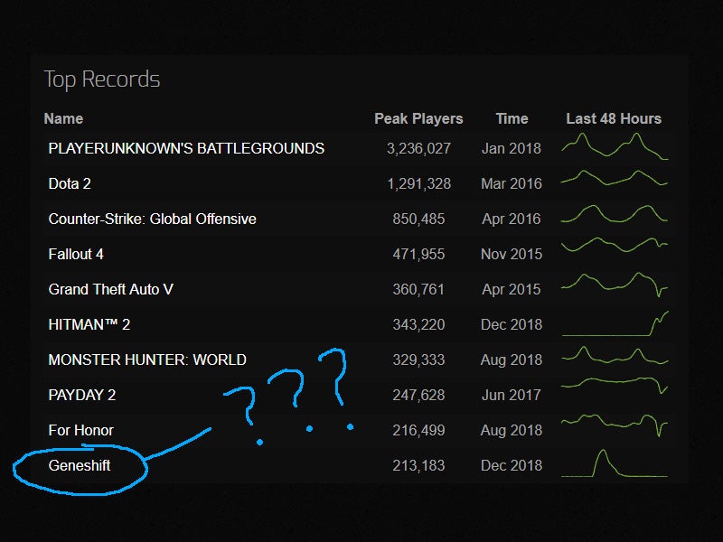 How a random indie game came out of nowhere to post the 10th highest ...