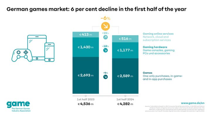 German games spending dips 6% in H1 2024 to €4.3bn German games spending dips 6% in H1 2024 to €4.3bn