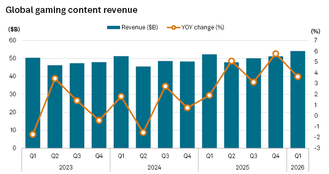Bar chart showing global gaming content revenue in billions of dollars from Q1 2023 to Q1 2026, with an orange line indicating the year-over-year percentage change in revenue.
