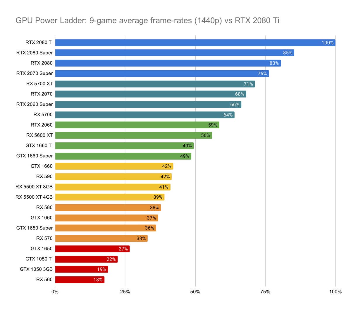 The GPU power ladder all current graphics cards ranked Eurogamer