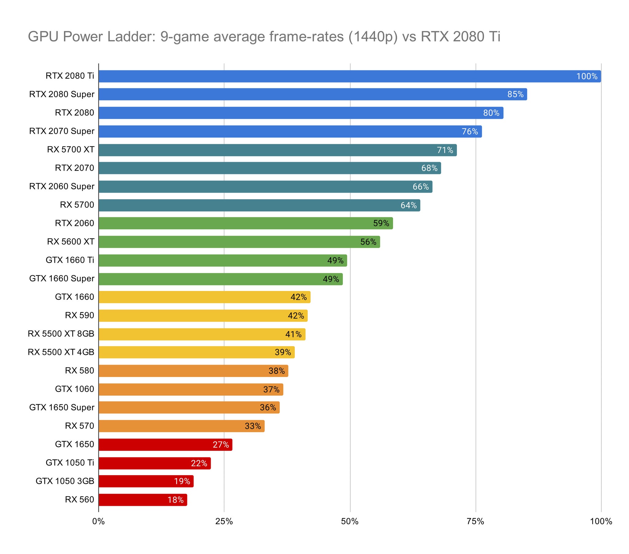 Techpowerup Gpu Ladder The GPU power ladder: all current graphics cards ranked | Eurogamer.net