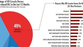 EEDAR: 51% of NA PS3 and 360 owners purchased DLC over the last 12 months