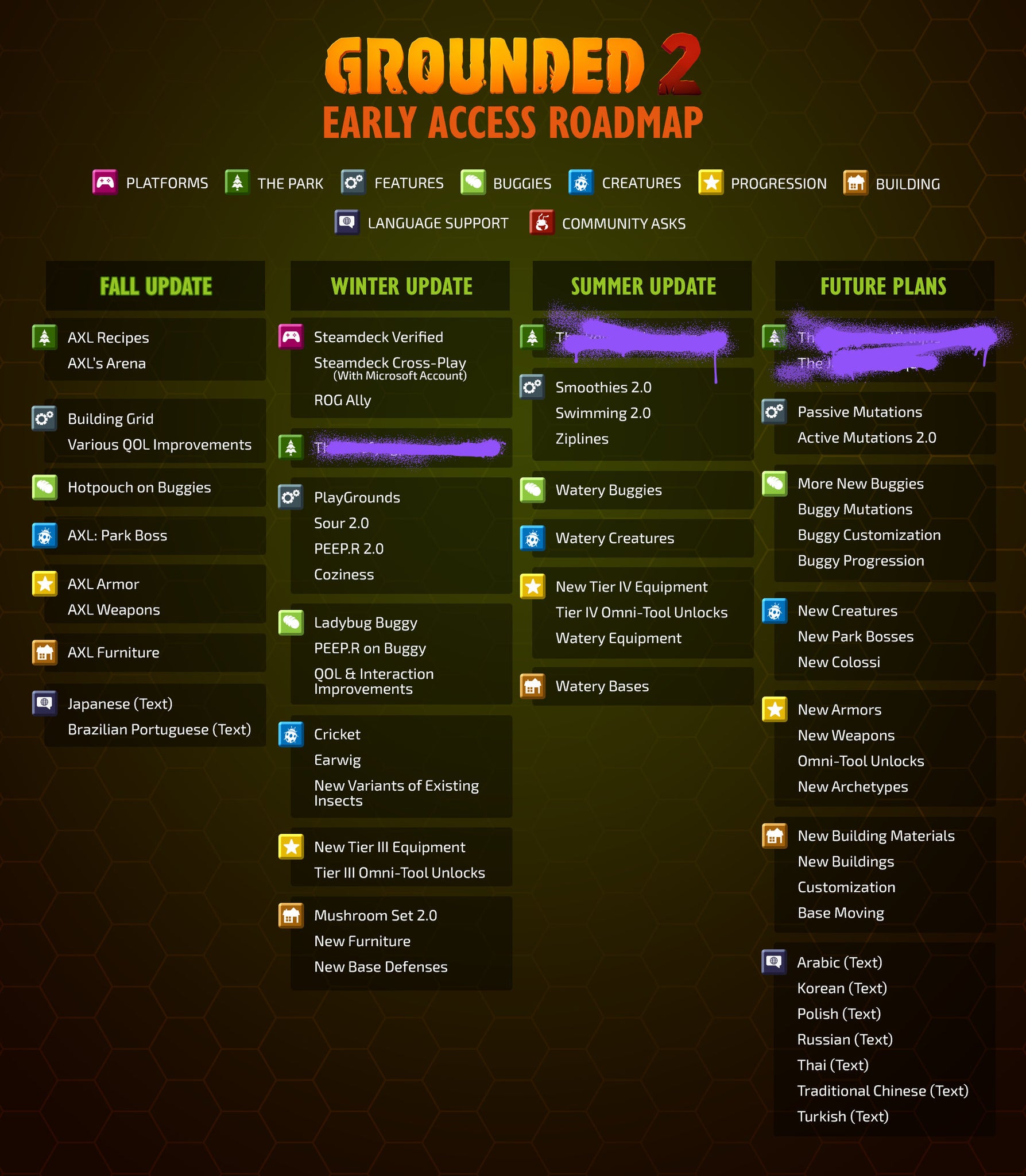 An inforgraphic showing Grounded 2's roadmap. - 8