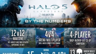 Halo 5's campaign lasts 8-12 hours - if played on normal