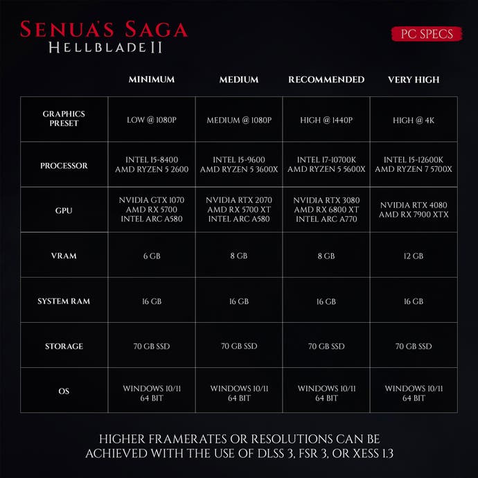 Οι προδιαγραφές του Hellblade 2: Senua’s Saga αποκαλύφθηκαν στον υπολογιστή
