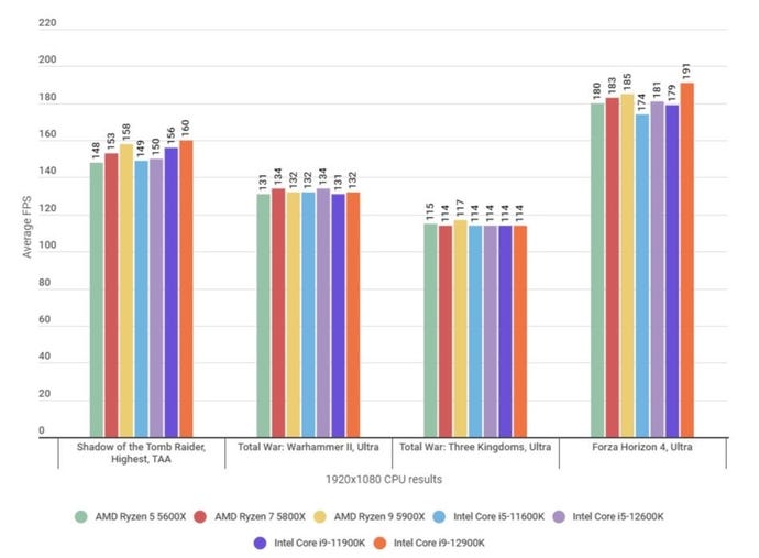 A bar chart showing how the Intel Core i5-12600K performs against other CPUs in various games.