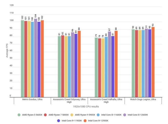 A bar chart showing how the Intel Core i5-12600K performs against other CPUs in various games.