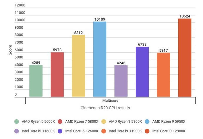 A bar chart showing how the Intel Core i9-12900K performs against other CPUs in the Cinebench R20 multicore test.