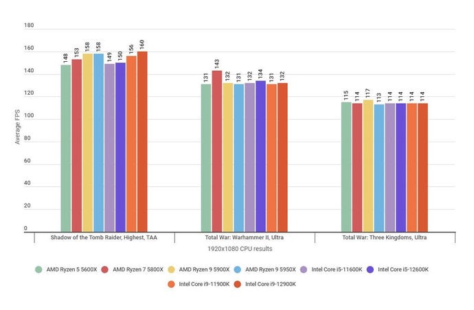 A bar chart showing how the Intel Core i9-12900K performs against other CPUs in various games.