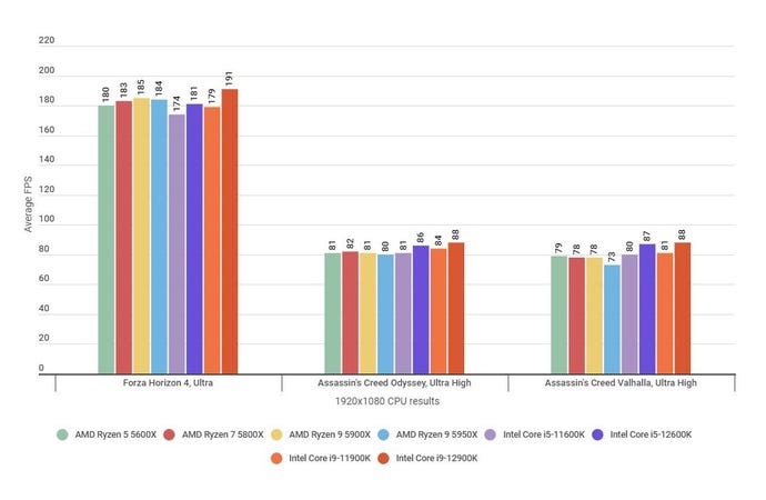 A bar chart showing how the Intel Core i9-12900K performs against other CPUs in various games.