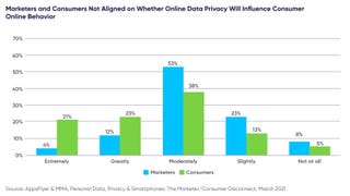 Marketers underestimate users' privacy concerns - Survey
