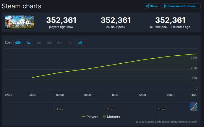 SteamDB chart for Palworlds