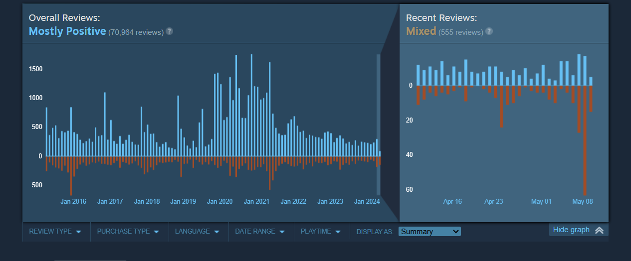 Elite Dangerous Steam review chart