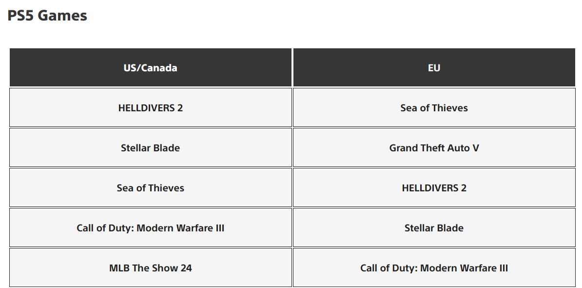 April PS5 top downloands