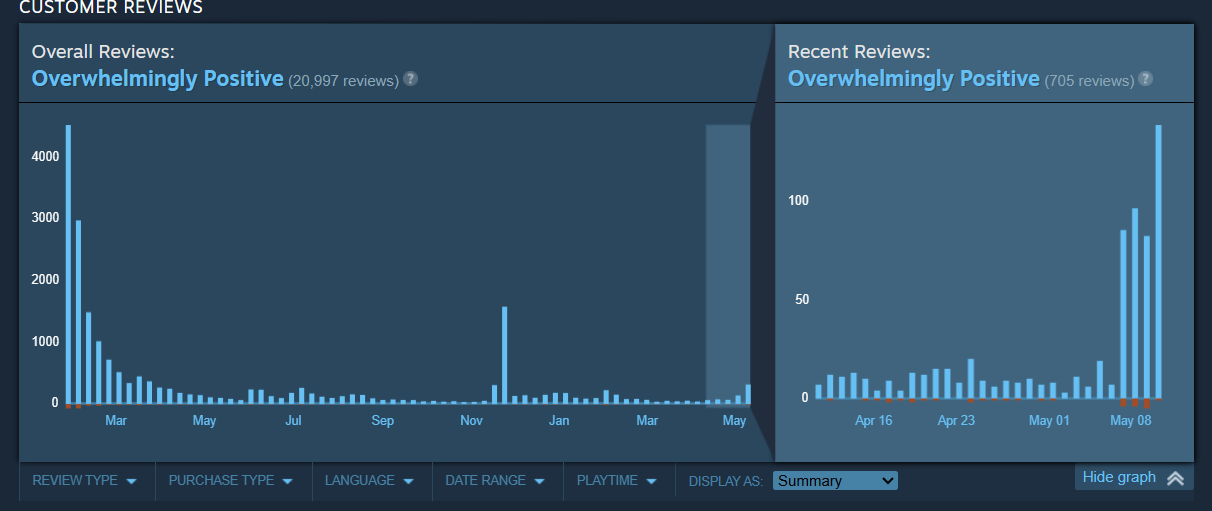 Hi-Fi Rush review chart on Steam