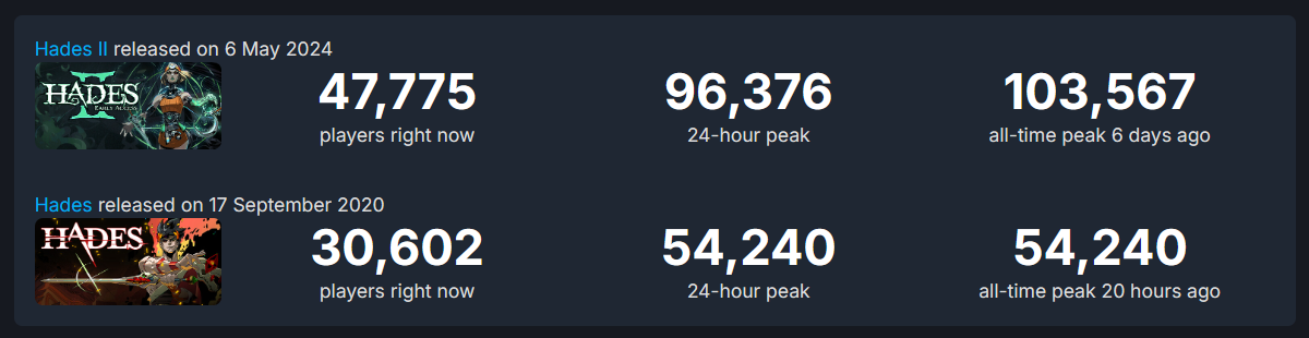 Screenshot from SteamDB showing player numbers for Hades and its sequel Hades 2