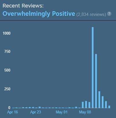 Graph showing influx of positive reviews for Hi-Fi Rush