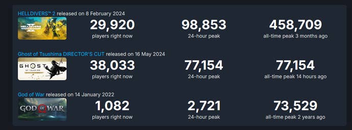 Image comparing player numbers for Helldivers 2, Ghost of Tsushima and God of War on Steam