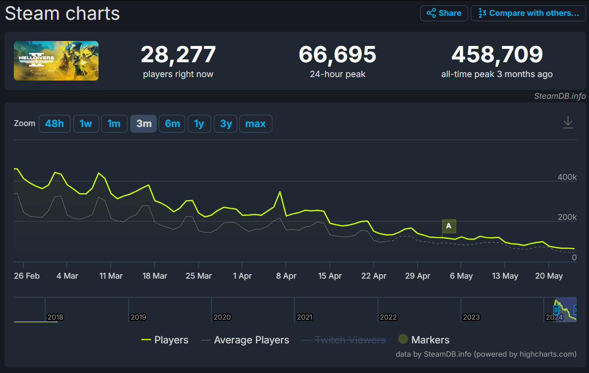 Helldivers 2 SteamDB chats showing a decline in player numbers
