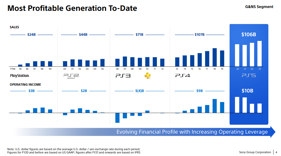 Slide from Sony&rsquo;s presentation titled &ldquo;Most Profitable Generation To Date&rdquo;