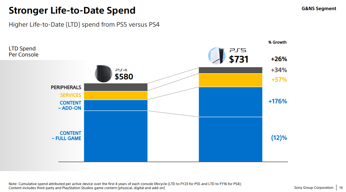 Slide from Sony&rsquo;s presentation titled &ldquo;Stronger Life-To-Date&rdquo; spend