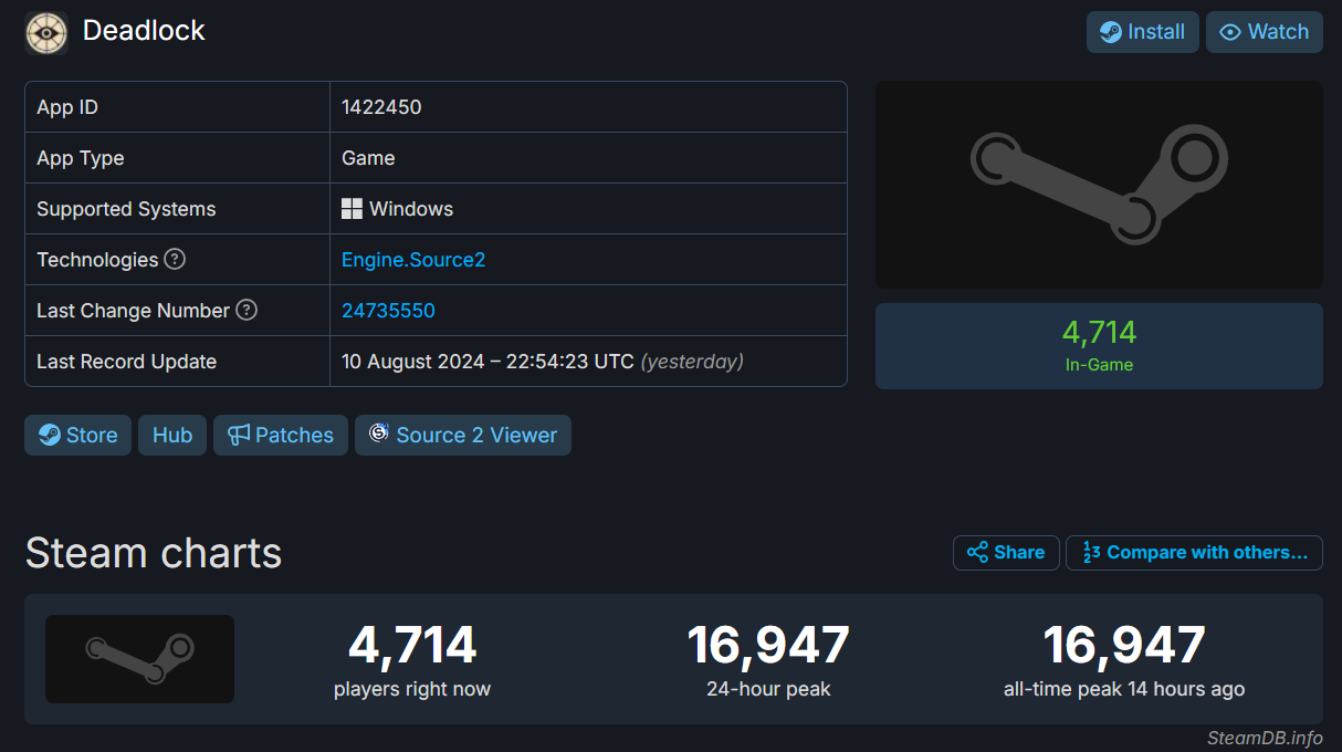 Deadlock&rsquo;s SteamDB page showing a concurrent player peak of over 16,000.