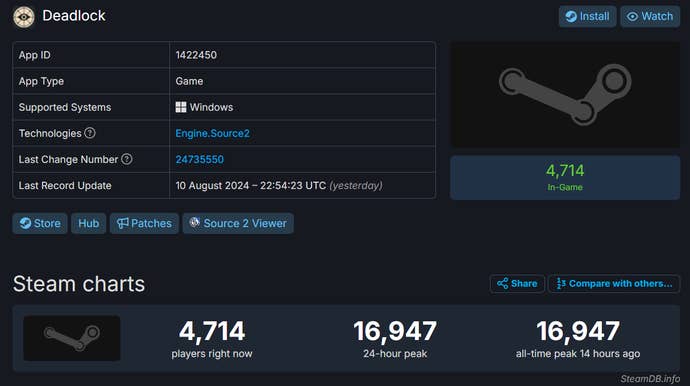 Deadlock’s SteamDB page showing a concurrent player peak of over 16,000.