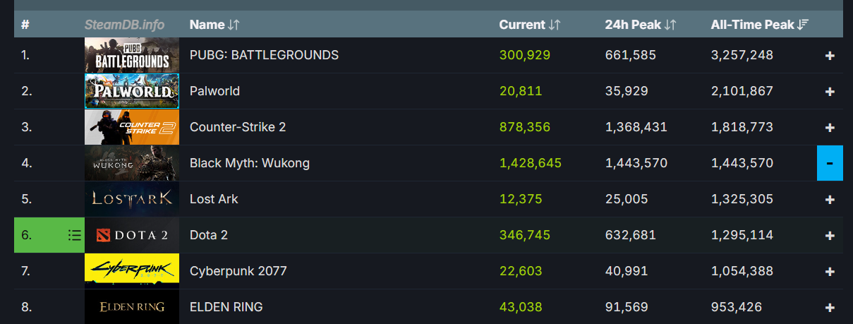 Black Myth: Wukong player numbers on Steam