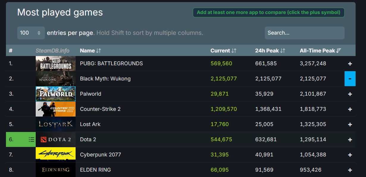 Black Myth: Wukong surpasses two million concurrent players on Steam.
